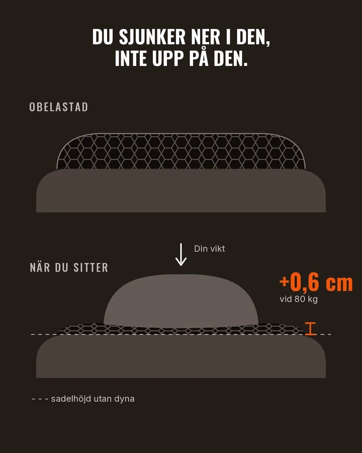 Skiss: dynan trycks ihop under vikten, bara +0,6 cm vid 80 kg